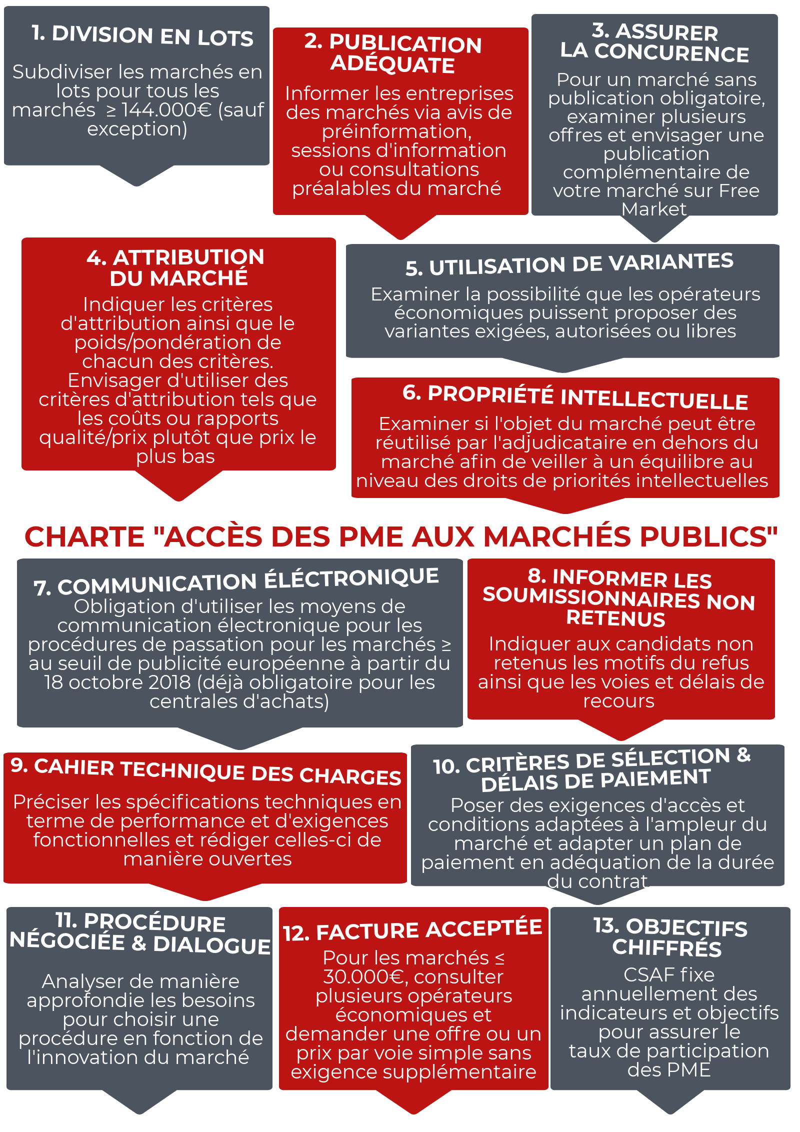 Charte Accès PME aux Marchés Publics