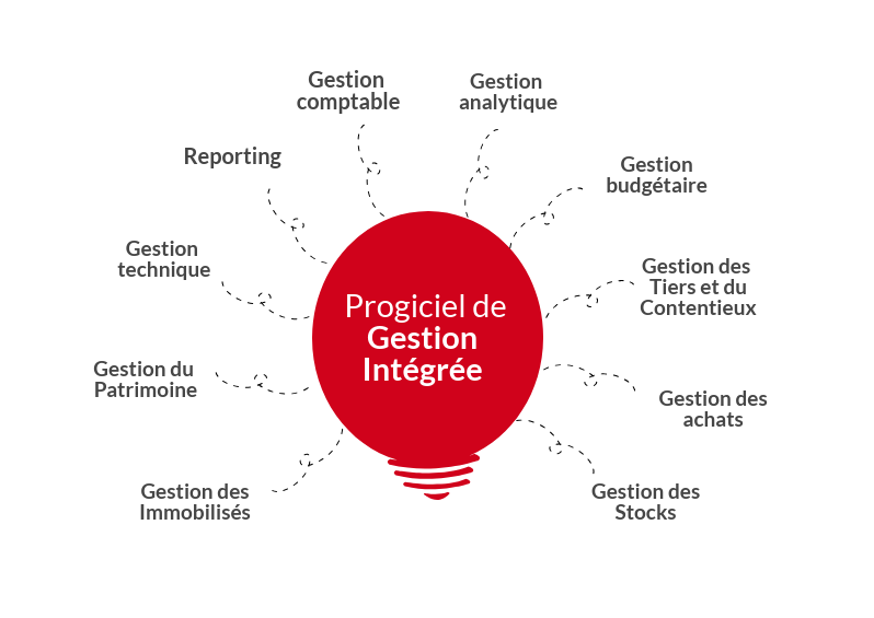 La gestion intégrée au service de la finance publique