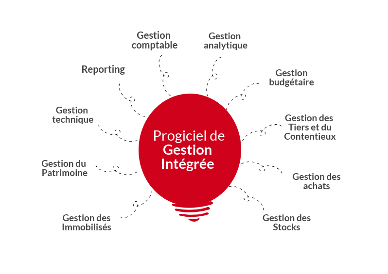 Modules logiciel gestion intégrée