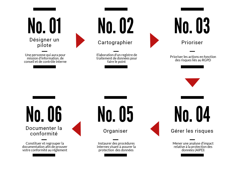 étapes pour se mettre en conformité RGPD