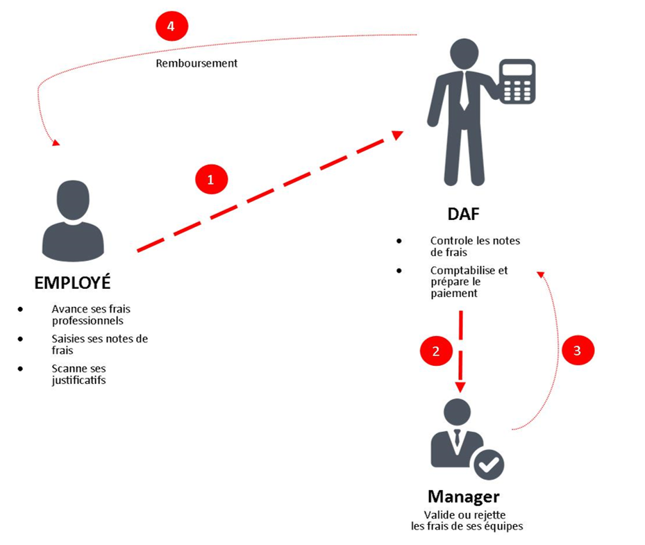 processus standard gestion notes de frais